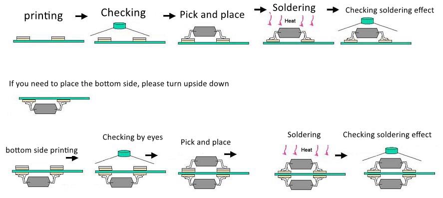 Process chart